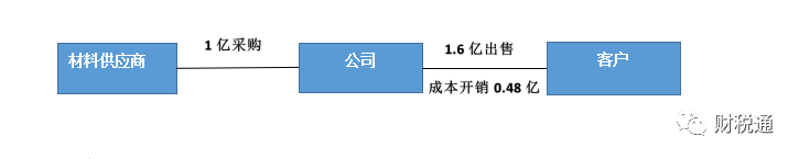 生產(chǎn)銷售型等銷售公司采用業(yè)務拆分稅收籌劃模式，一年節(jié)稅140萬元！看看如何操作的