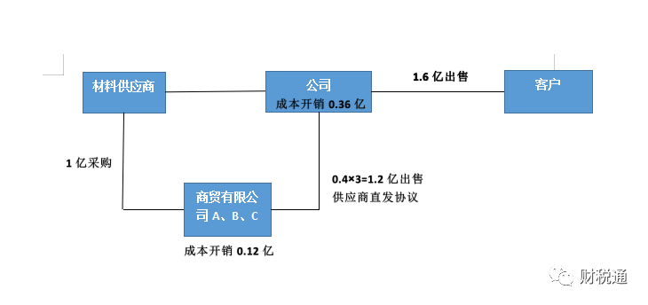 生產(chǎn)銷售型等銷售公司采用業(yè)務拆分稅收籌劃模式，一年節(jié)稅140萬元！看看如何操作的