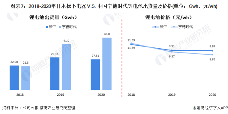 圖表7：2018-2020年日本松下電器 V.S. 中國(guó)寧德時(shí)代鋰電池出貨量及價(jià)格(單位：Gwh，元/wh)