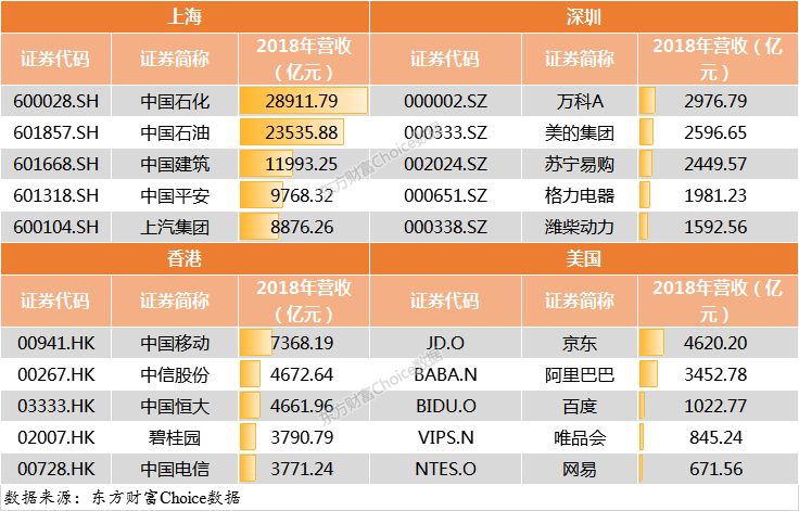 門檻174億！2018中國(guó)上市公司500強(qiáng)來了（附榜單）