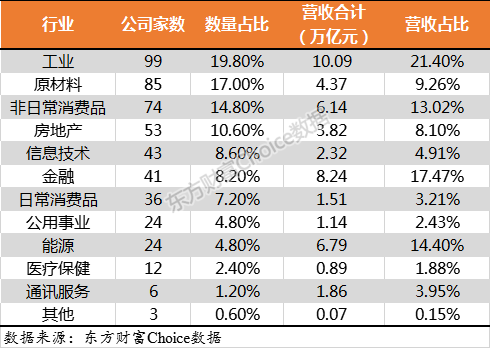 門檻174億！2018中國(guó)上市公司500強(qiáng)來了（附榜單）