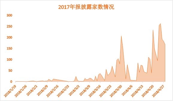 年報進入密集披露期 業(yè)績過硬的送轉(zhuǎn)名單都在這里(附股)