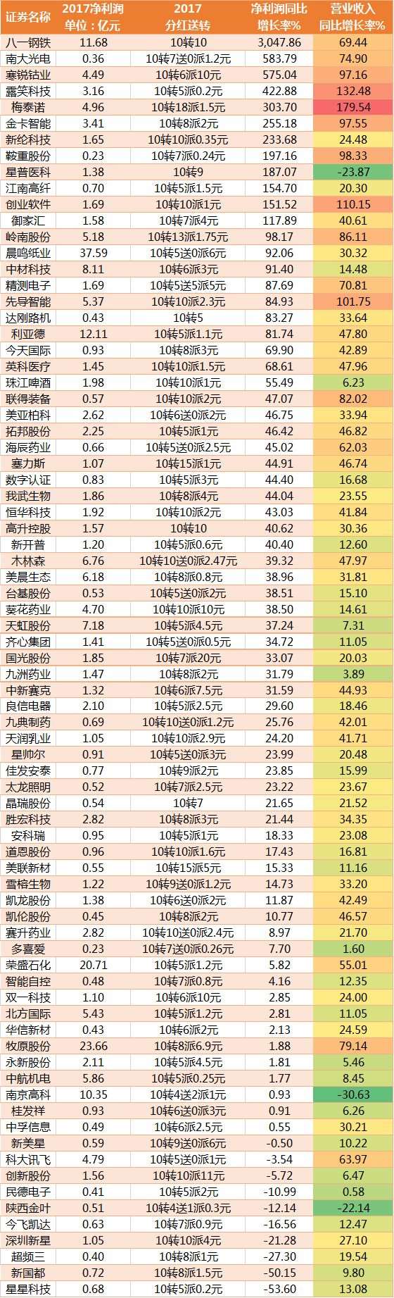 年報進入密集披露期 業(yè)績過硬的送轉(zhuǎn)名單都在這里(附股)