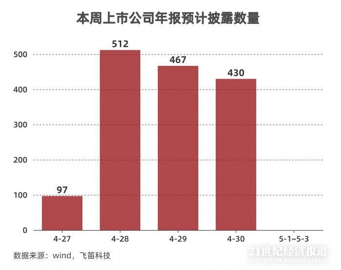 年報跟蹤｜最后一周上千家公司年報趕考，84家披露推遲，”延期考生”業(yè)績不容樂觀