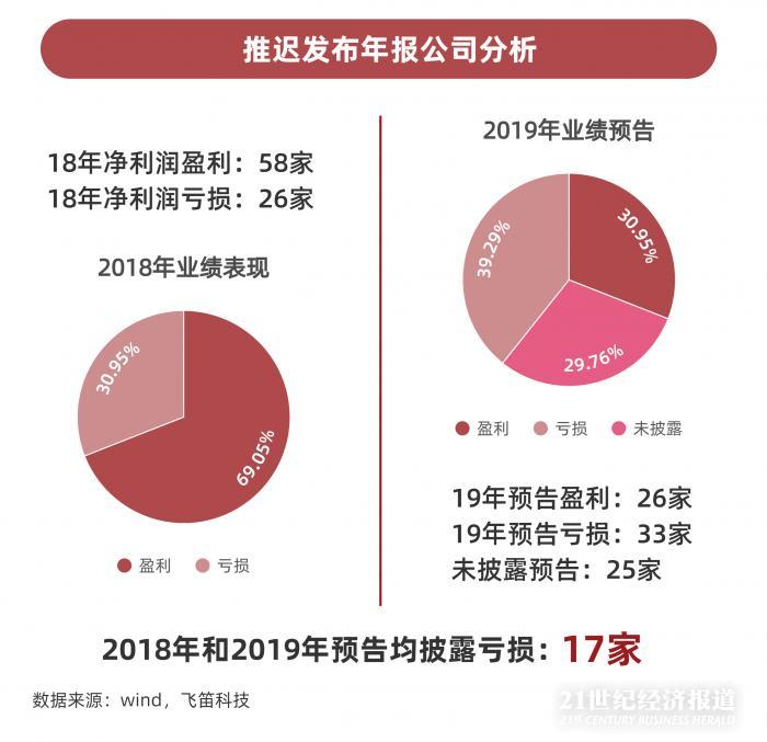 年報跟蹤｜最后一周上千家公司年報趕考，84家披露推遲，”延期考生”業(yè)績不容樂觀