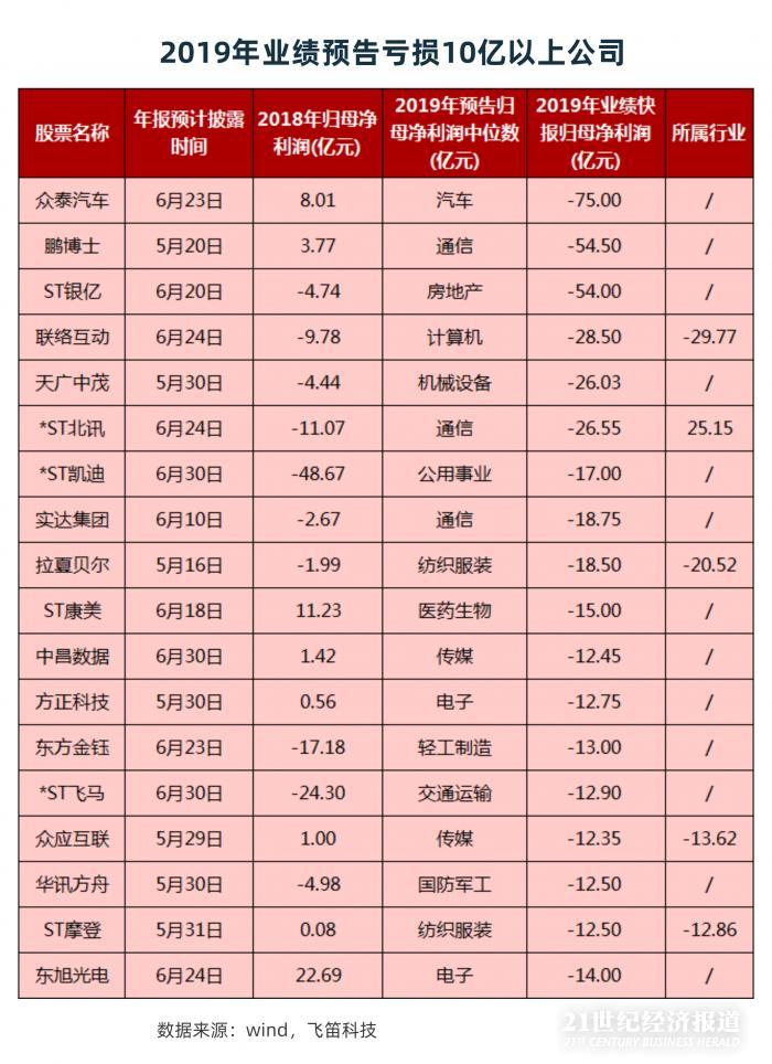 年報跟蹤｜最后一周上千家公司年報趕考，84家披露推遲，”延期考生”業(yè)績不容樂觀