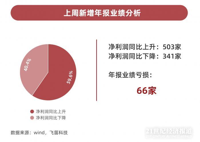 年報跟蹤｜最后一周上千家公司年報趕考，84家披露推遲，”延期考生”業(yè)績不容樂觀