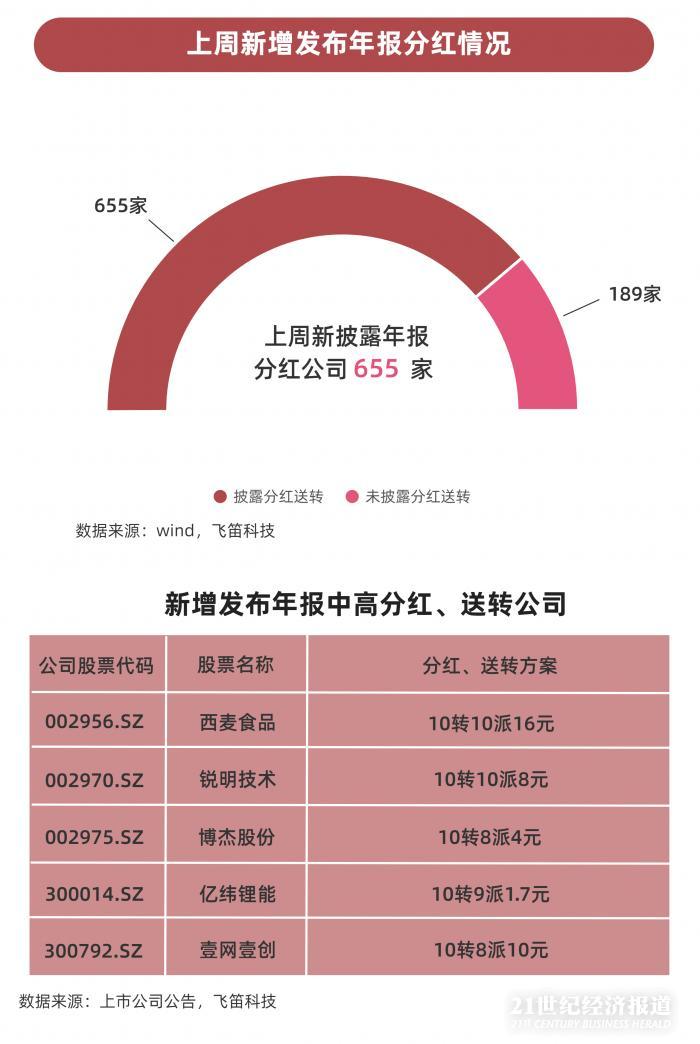 年報跟蹤｜最后一周上千家公司年報趕考，84家披露推遲，”延期考生”業(yè)績不容樂觀
