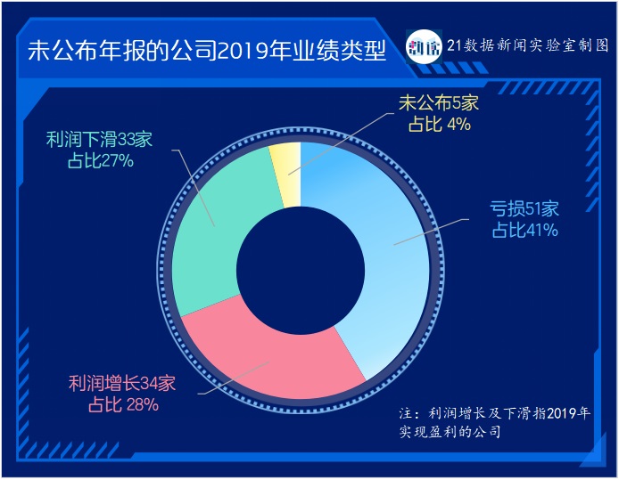 123家公司未披露年報：44家受海外業(yè)務影響，11家有暫停上市風險