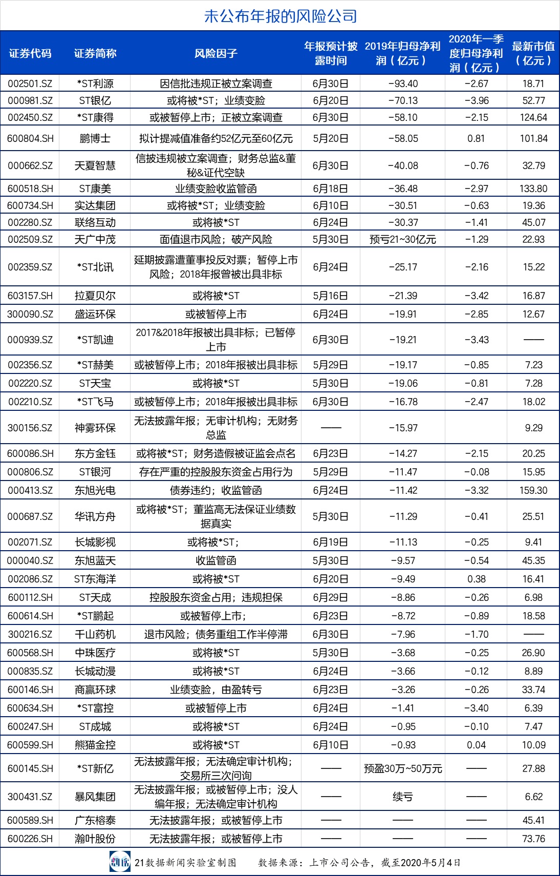 123家公司未披露年報：44家受海外業(yè)務影響，11家有暫停上市風險