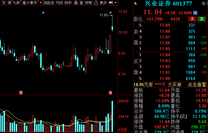 A股：證券板塊王者歸來？低估值潛力券商名單全梳理