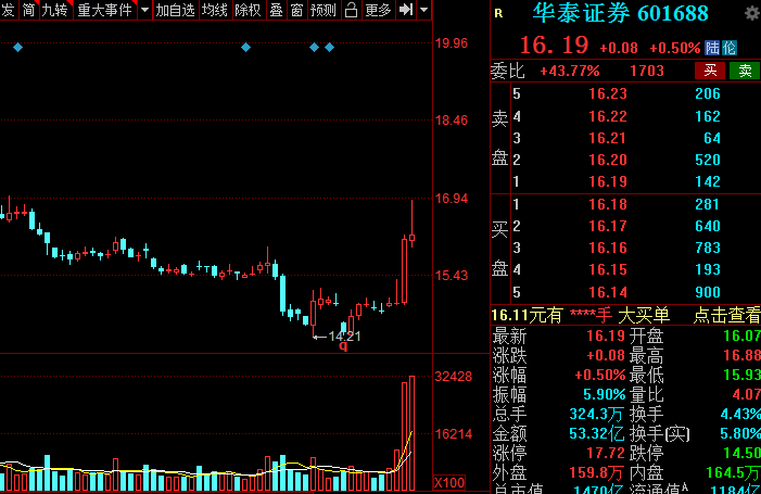 A股：證券板塊王者歸來？低估值潛力券商名單全梳理