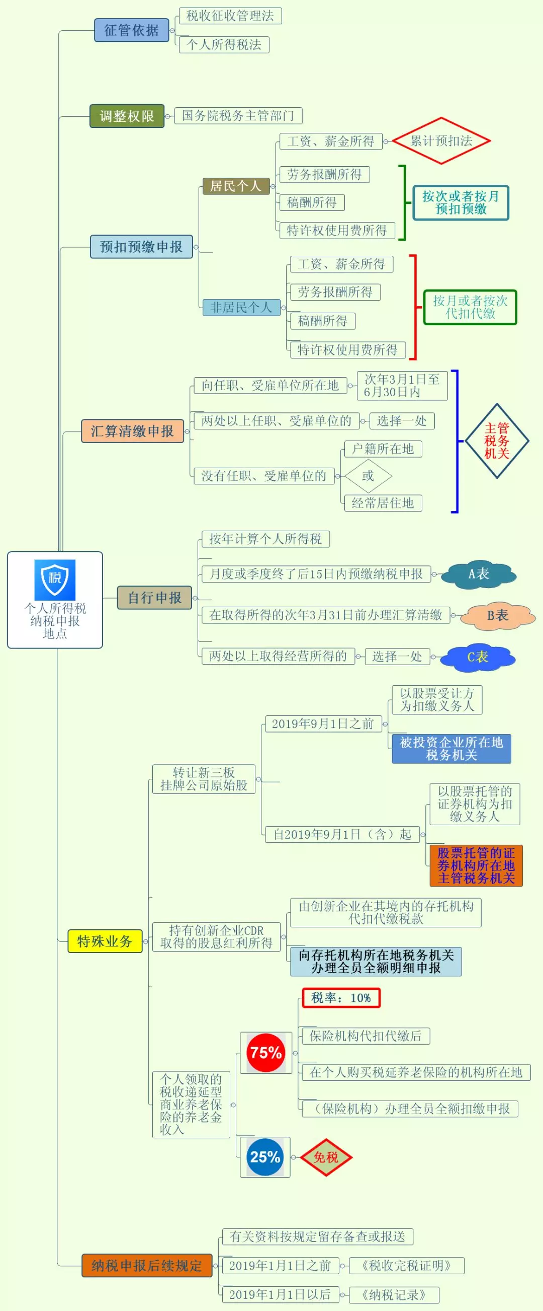 稅收籌劃的目標(biāo)是(稅收是財政收入的主要來源 因此)