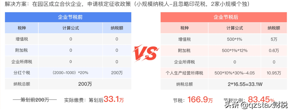 股權(quán)轉(zhuǎn)讓個(gè)稅案例：多做一級(jí)組織架構(gòu)節(jié)稅166.9萬(wàn)，節(jié)稅83.45%？