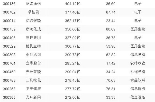 創(chuàng)業(yè)板上市公司(中國(guó)石油上市多少板)(圖3)
