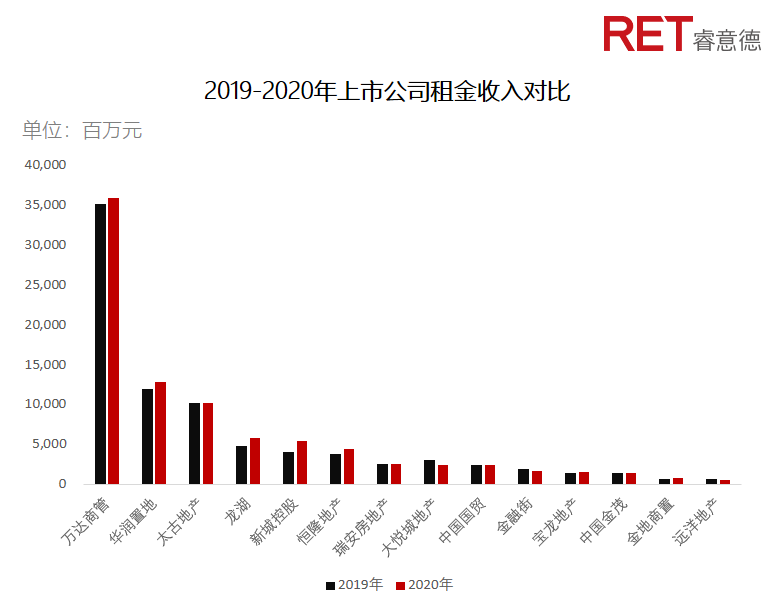 近2年，商業(yè)地產(chǎn)有哪些動向需要特別關(guān)注？