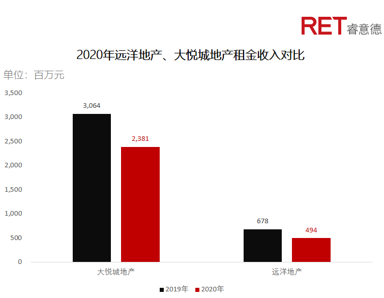近2年，商業(yè)地產(chǎn)有哪些動向需要特別關(guān)注？