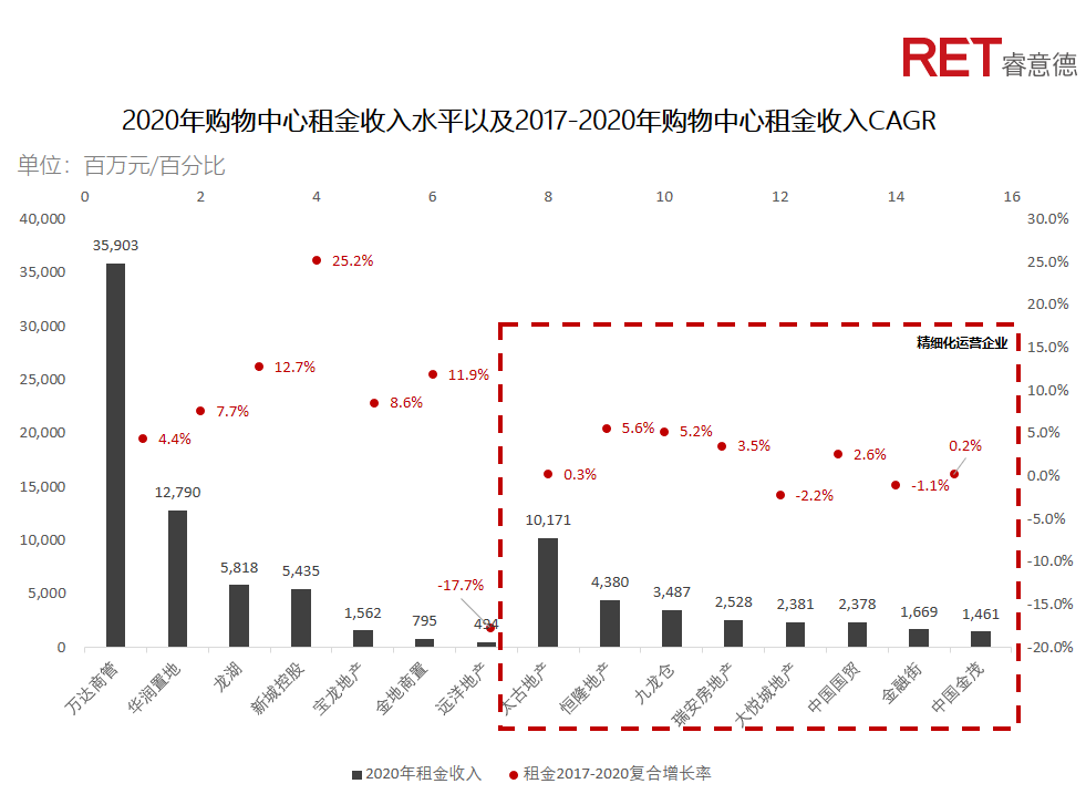 近2年，商業(yè)地產(chǎn)有哪些動向需要特別關(guān)注？