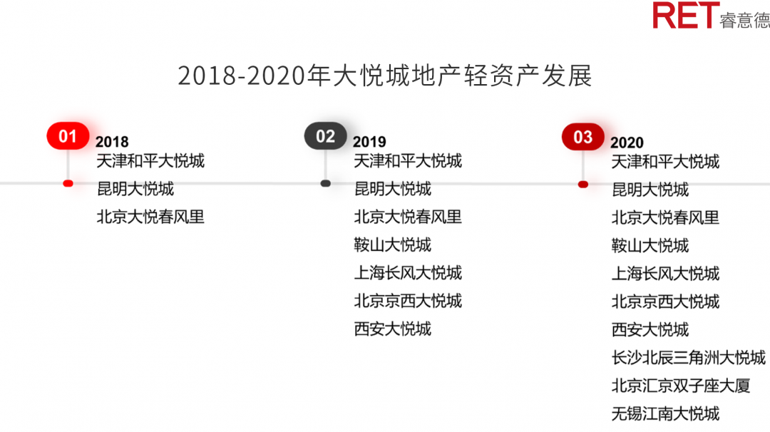近2年，商業(yè)地產(chǎn)有哪些動向需要特別關(guān)注？
