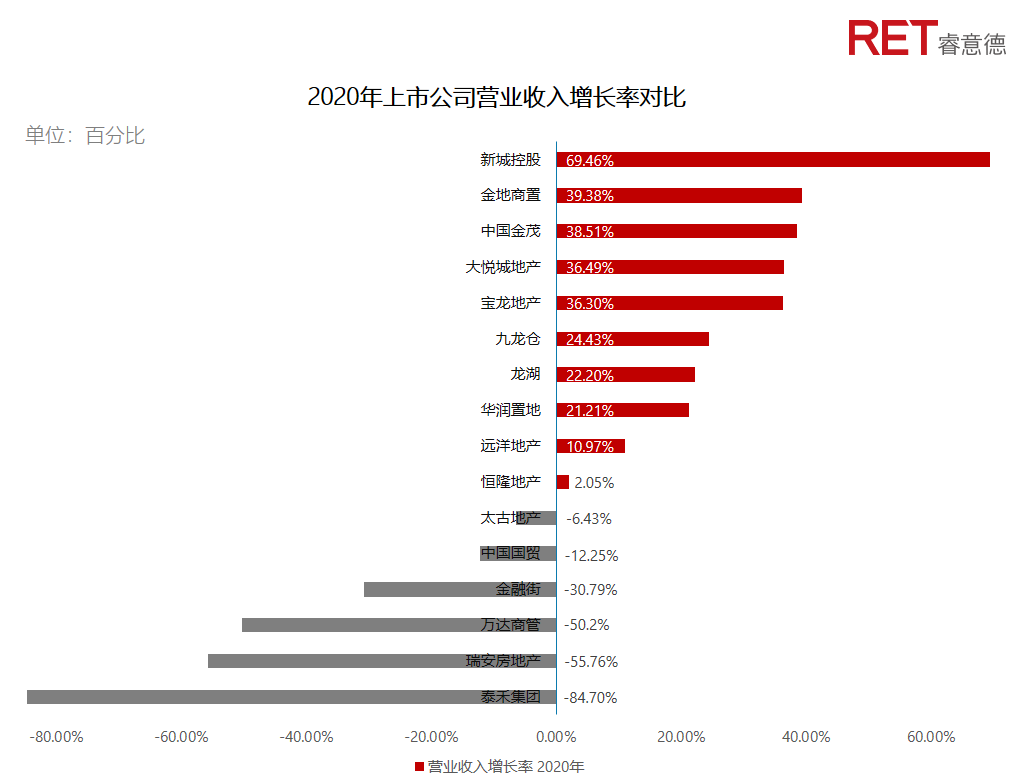 近2年，商業(yè)地產(chǎn)有哪些動向需要特別關(guān)注？