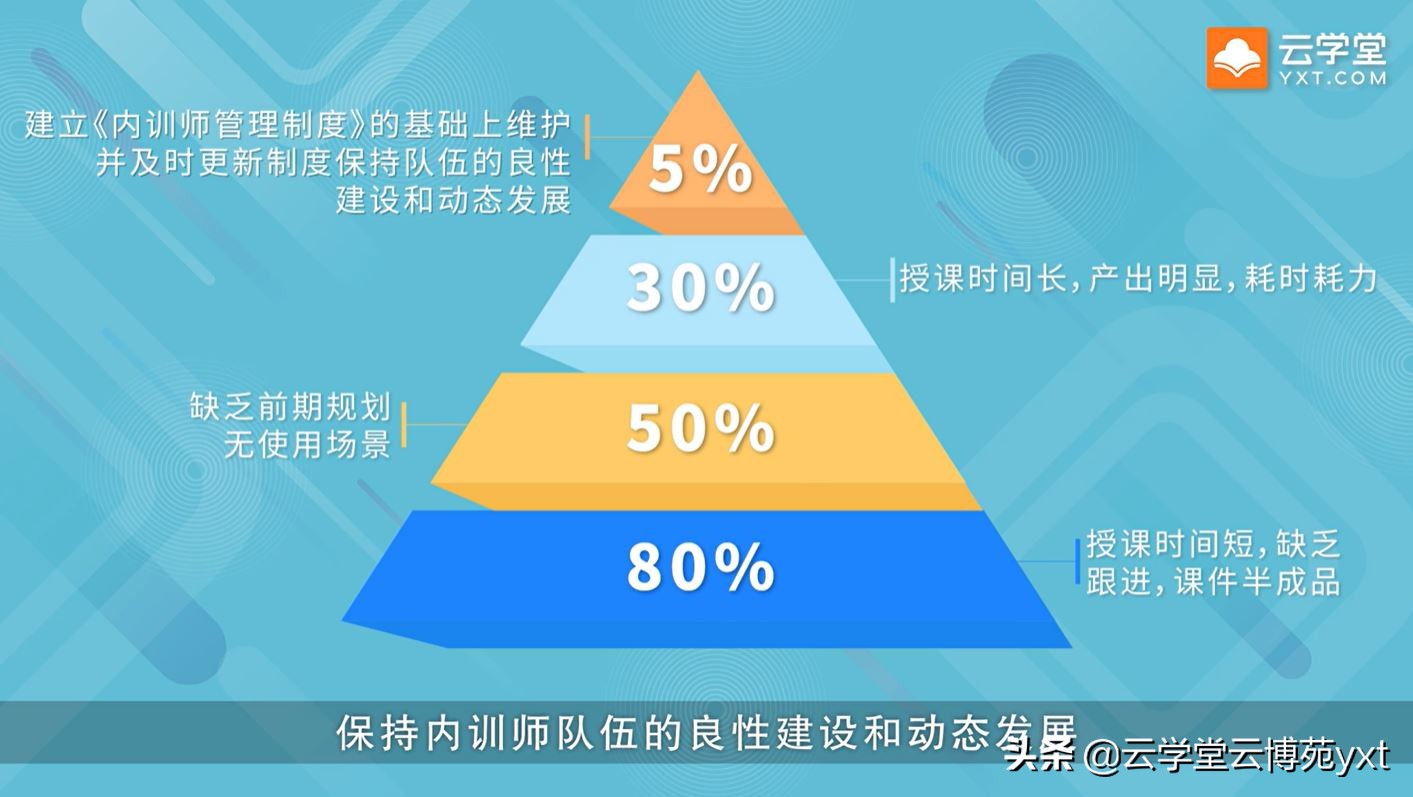 想要做好企業(yè)內(nèi)訓，先要培養(yǎng)好培訓師：敏捷TTT內(nèi)訓師