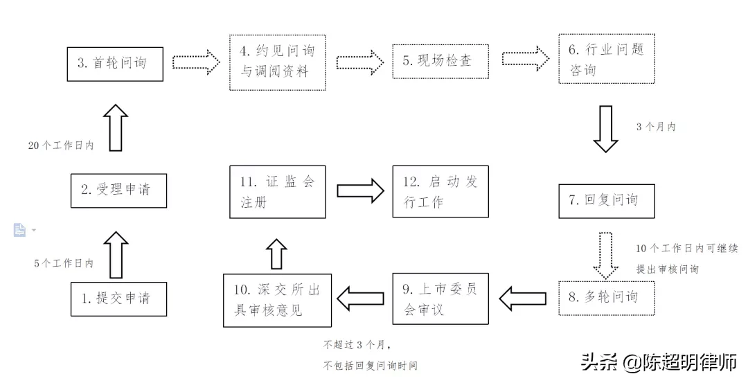 注冊(cè)制下上市有望！如何上市呢？先來(lái)學(xué)習(xí)交易所審核方式及程序吧