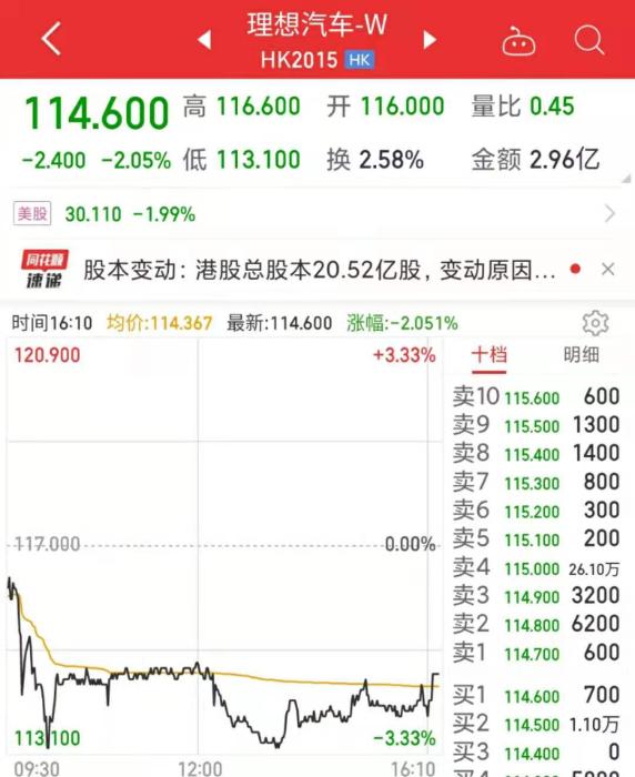 理想汽車港股IPO連跌兩日。數(shù)據(jù)來自同花順。