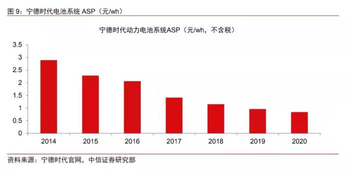 數(shù)據(jù)來自中信證券。
