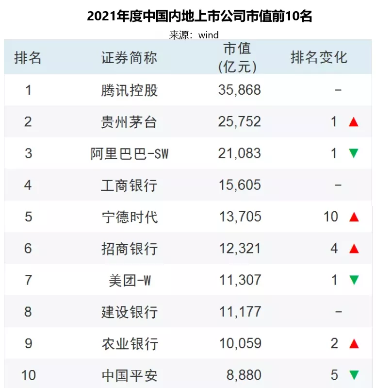 最新上市公司排名！這些城市是大贏家