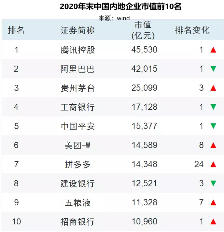 最新上市公司排名！這些城市是大贏家