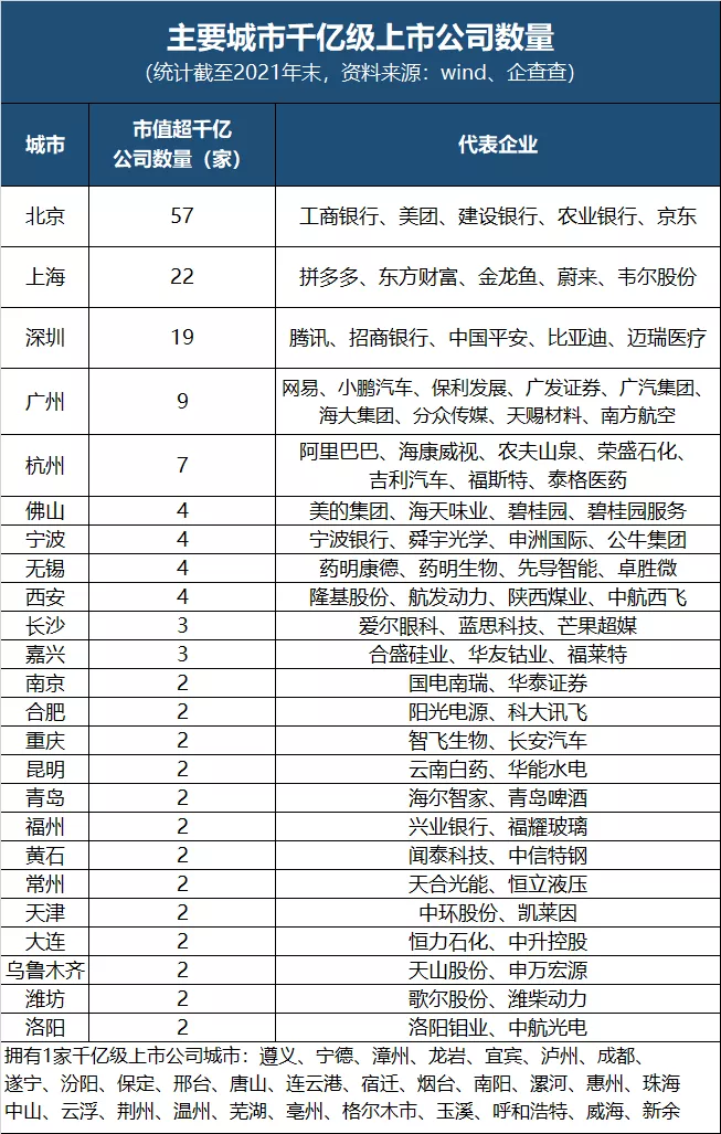 最新上市公司排名！這些城市是大贏家