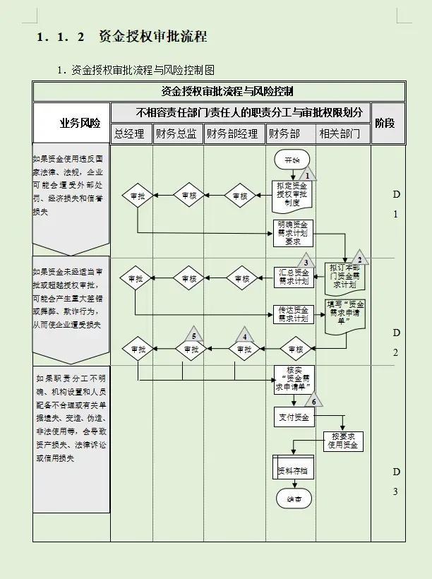 財務(wù)內(nèi)部風險管控流程