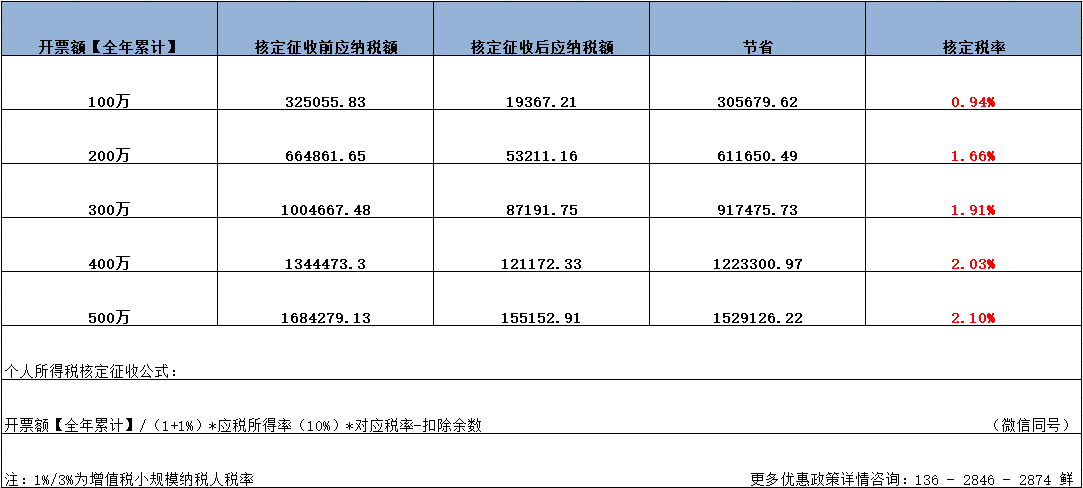 上海廣告設計行業(yè)，成本空缺，所得稅壓力大，還怎么去做稅收籌劃