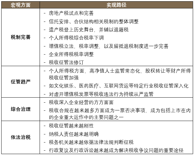 2021年稅收熱點問題之回顧、展望與戰(zhàn)略建議