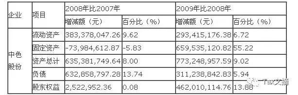 財務分析報告案例(財務申請嘉獎報告)