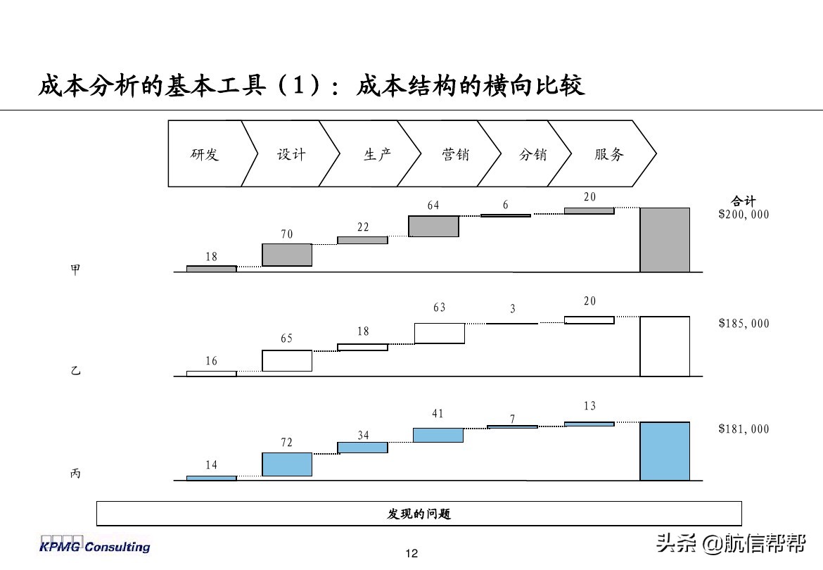 實(shí)務(wù)必備！畢馬威內(nèi)部財務(wù)分析培訓(xùn)曝光，財會們一定用得上！