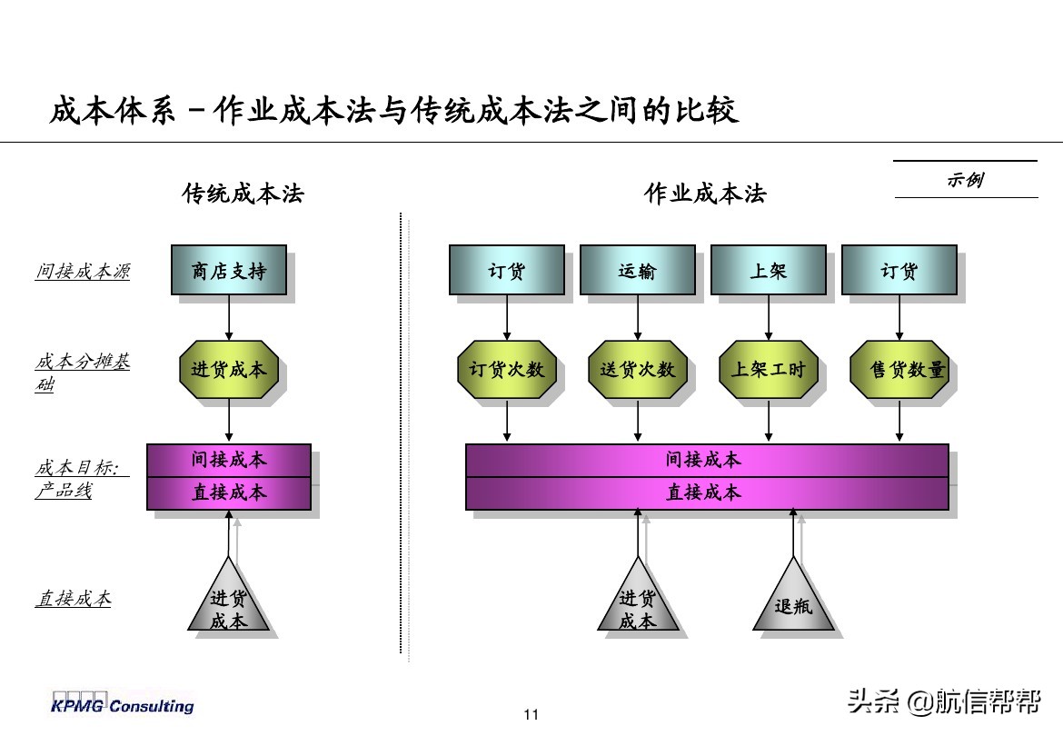實(shí)務(wù)必備！畢馬威內(nèi)部財務(wù)分析培訓(xùn)曝光，財會們一定用得上！
