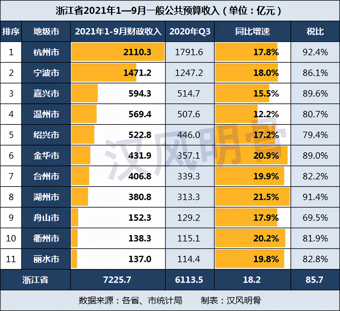浙江各市前三季度財政收入：紹興523億元，杭州、湖州稅比超90%