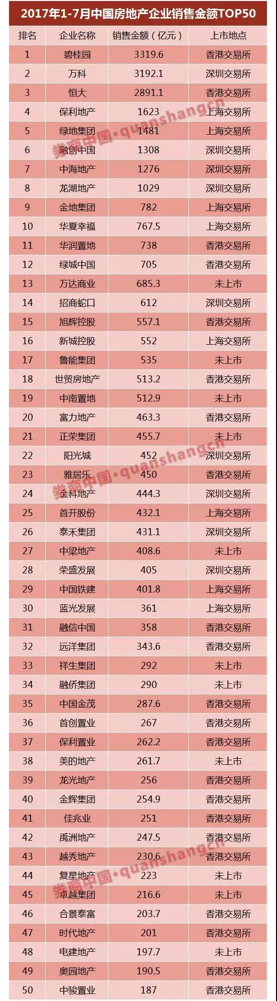 萬達、富力……6家已獲反饋，房企IPO冰封七年再開閘？
