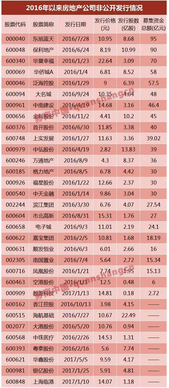 萬達、富力……6家已獲反饋，房企IPO冰封七年再開閘？