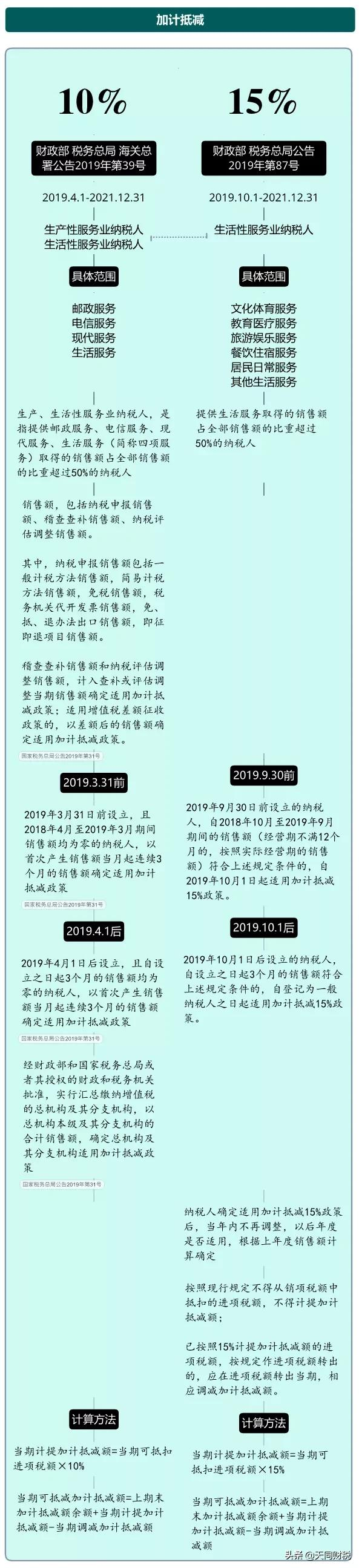 我叫增值稅，6月21日起，這是我的最新最全稅率表和改革歷程
