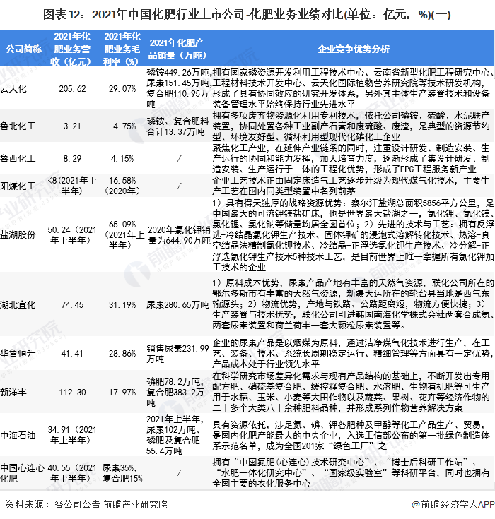 圖表12：2021年中國化肥行業(yè)上市公司-化肥業(yè)務(wù)業(yè)績對比(單位：億元，%)(一)