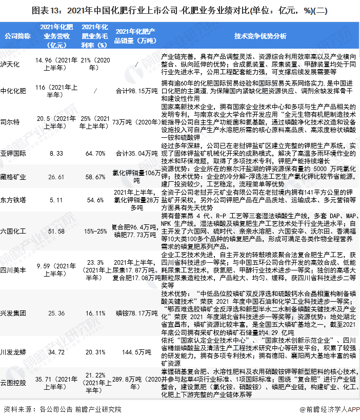 圖表13：2021年中國化肥行業(yè)上市公司-化肥業(yè)務(wù)業(yè)績對比(單位：億元，%)(二)