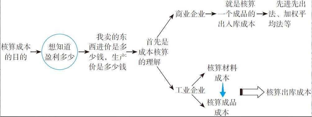 二十年老會(huì)計(jì)總結(jié)，輕松學(xué)會(huì)企業(yè)成本會(huì)計(jì)核算，會(huì)計(jì)人千萬(wàn)別錯(cuò)過