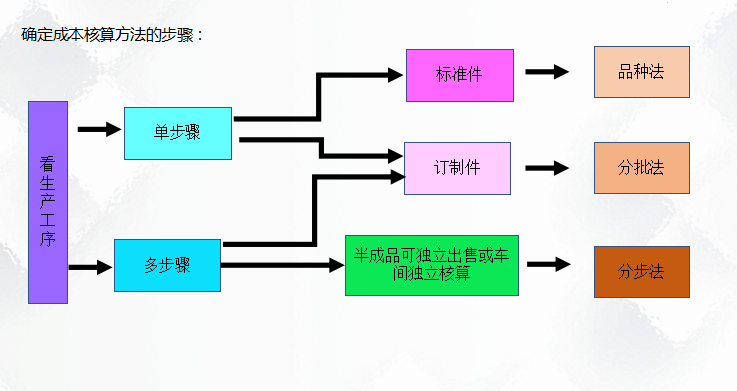 二十年老會(huì)計(jì)總結(jié)，輕松學(xué)會(huì)企業(yè)成本會(huì)計(jì)核算，會(huì)計(jì)人千萬(wàn)別錯(cuò)過