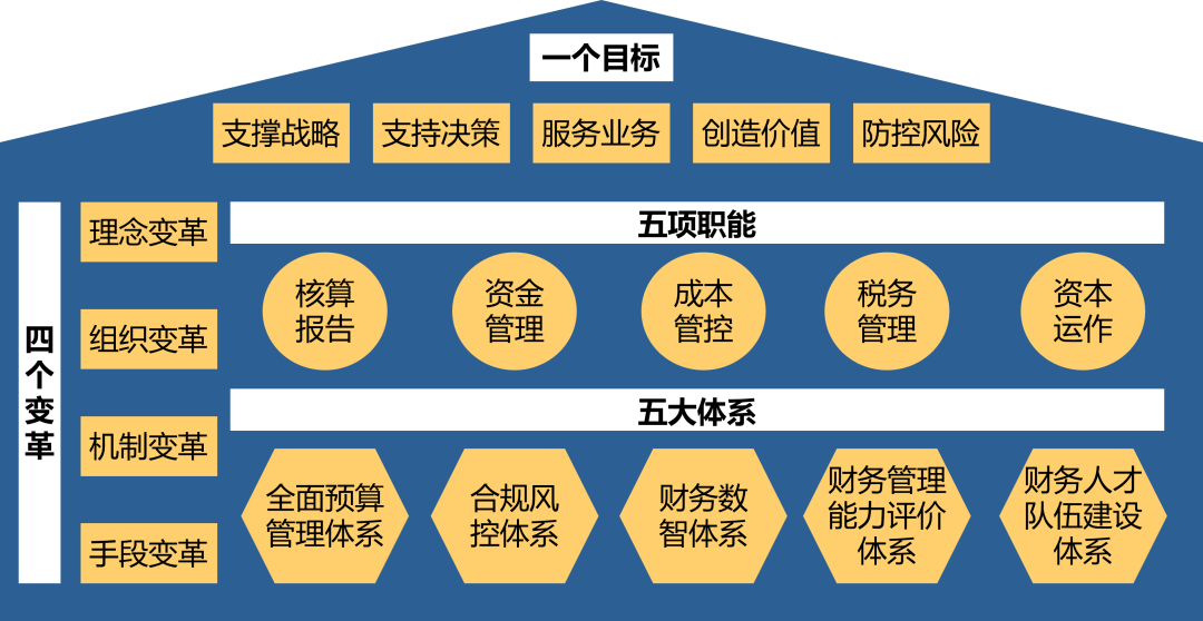 老吳會計(jì)課 | 如何建設(shè)世界一流的財(cái)務(wù)管理體系