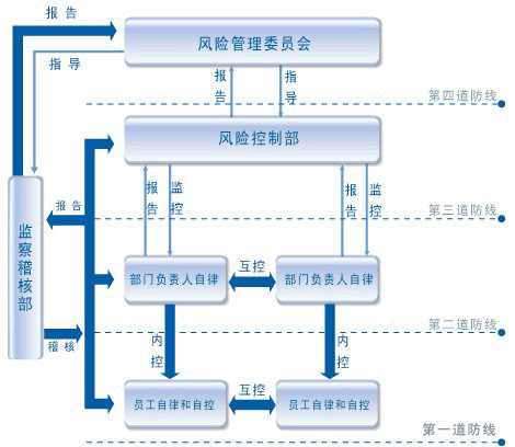 財(cái)務(wù)風(fēng)險管控存在的問題