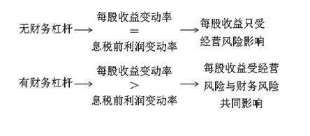 財務(wù)風(fēng)險管控技巧(財務(wù)杠桿效應(yīng)是什么，以及財務(wù)杠桿效應(yīng)產(chǎn)生的原因)