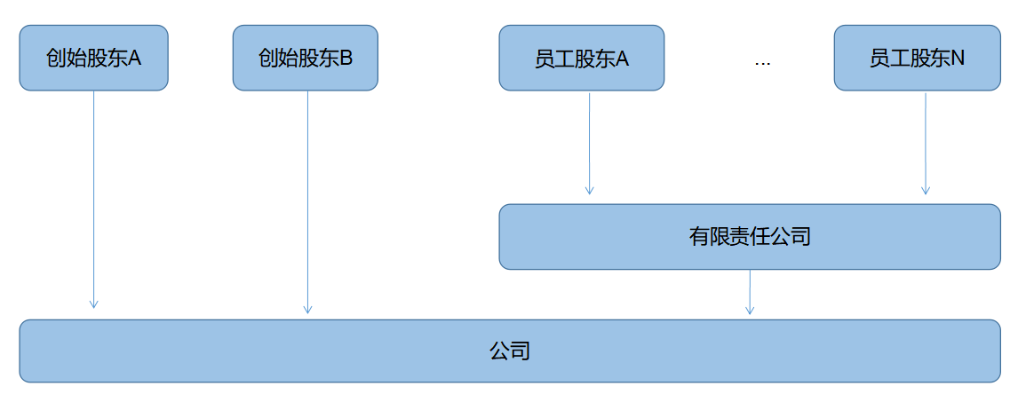 企業(yè)所得稅納稅籌劃(解析對(duì)比：在稅負(fù)上，員工持股平臺(tái)設(shè)立的三種形式！)(圖3)