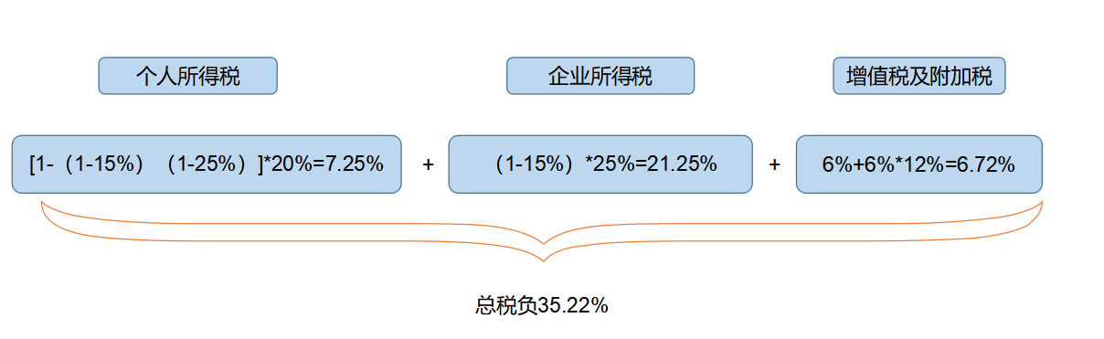 企業(yè)所得稅納稅籌劃(解析對(duì)比：在稅負(fù)上，員工持股平臺(tái)設(shè)立的三種形式！)(圖4)